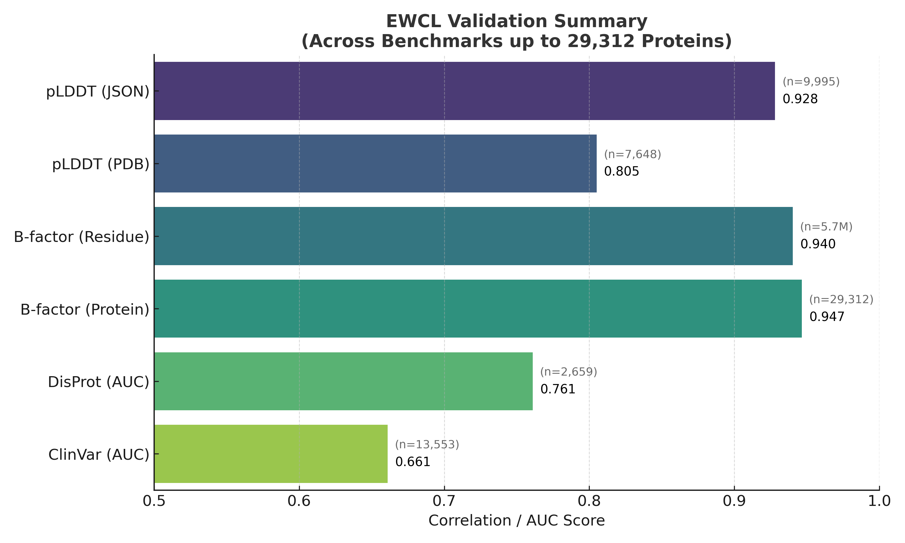 EWCL benchmark validation results